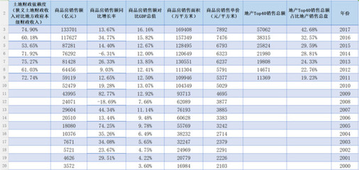 2018年1-5月 - 全国财政收支情况 与 房地产开发投资和销售情况