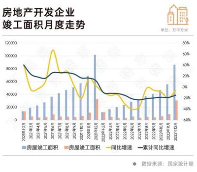 2023房地产行业:销售、投资回到五年前