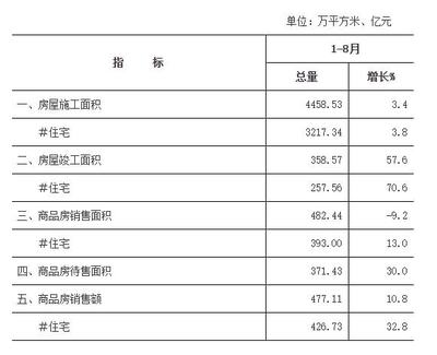 官宣!2021年1-8月漳州住宅开发投资降7%!销售涨13%!房价同比涨了