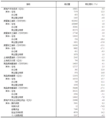 增长9.9%!1-2月全国房地产开发投资达10831亿元