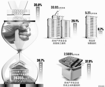 8月房价环比再度持平 开发商拿地便宜5%