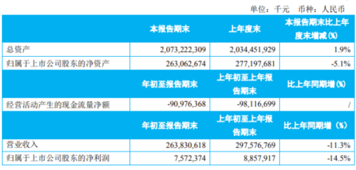 中国建筑2020年一季度净利75.72亿下滑14.5% 商品房销售额同比下滑