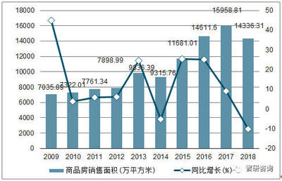 2018年广东房地产开发投资完成额、商品房销售面积及销售额统计分析[图]