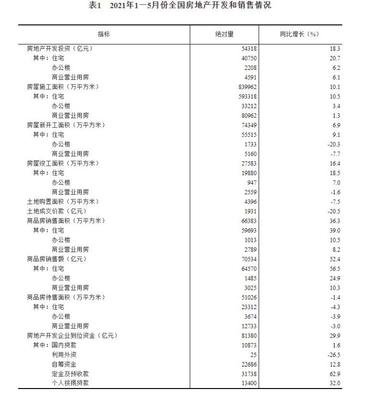 2021年1—5月份全国房地产开发投资和销售情况